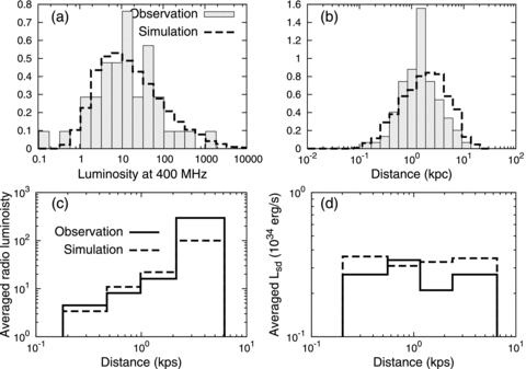 Distributions of (a) luminosity and (b) distance of the observed (shaded histograms) and simulated (dashed lines) radio MSPs. The panels (c) and (d) represent the average radio luminosity and the spin-down power for the observed (solid lines) and the simulated (dashed lines) MSPs as a function of the distance, respectively. Each bin of the solid lines contains the same number of the observed MSPs.