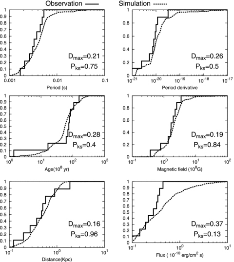 Cumulative distributions for the various characteristics of the observed (solid lines) and simulated (dashed lined) radio-selected γ-ray MSPs with the sensitivity of the Fermi 6-month long observation. The maximum difference (Dmax) and the p-value of KS test (PKS) are also displayed. The intrinsic values, that is, the values without the Shklovskii effect, are also represented.