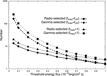 The simulated numbers of the radio-selected (solid line) and γ-ray-selected (dashed line) γ-ray MSPs as a function of the threshold energy flux.