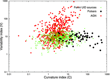 Plots for the curvature index and the variability index of the Fermi sources (Abdo et al. 2010b). The filled circles, and boxes and triangles are the pulsars, AGNs, and the Fermi unidentified sources, respectively.