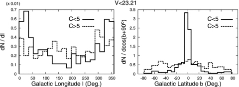 The distributions in Galactic coordinate longitudes (left) and latitudes (right) of the Fermi unidentified steady sources. The solid and dashed lines are the results for C < 5 and C≥ 5, respectively.