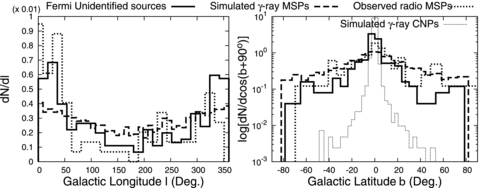 The distributions of Galactic longitudes (left) and latitudes (right) of the Fermi unidentified point sources with V≤ 23.21 and C≥ 5 (solid lines), the simulated γ-ray MSPs (dashed lines) and observed radio MSPs (dotted lines). The distribution of Galactic latitudes of the simulated γ-ray emitting canonical pulsars (CNP) in Takata et al. (2010b) are also plotted in the right-hand panel (thin dotted line).