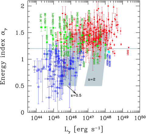 The energy spectral index αγ as a function of the γ-ray luminosity Lγ in the band 0.1–10 GeV for all blazars with known redshift present in the 1LAC sample. The filled circles (red in the electronic version) are FSRQs; empty (blue) squares are BL Lacs with αγ < 1.2 and filled (green) squares are sources classified as BL Lacs in the 1LAC sample with αγ > 1.2. In addition, the two larger (cyan) circles are 0235+164 and 0426−380, classified as BL Lacs, that have Lγ > 1048 erg s−1. The horizontal grey line marks αγ = 1.2. The two grey regions illustrate how the corresponding grey area shown in Fig. 2 would lie assuming a redshift of 0.5 or 2, as indicated.