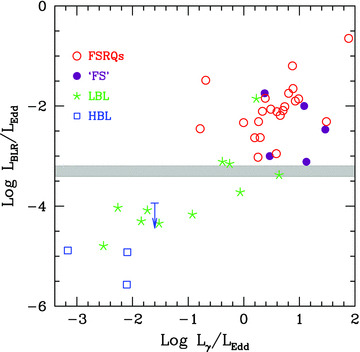 Luminosity of the BLR (in units of the Eddington one for sources with at least one broad line in their spectrum and with an estimate of the black hole mass) as a function of the γ-ray luminosity in units of the Eddington one. Empty (red) circles: FSRQs studied in G10 with estimates of the black hole mass and broad emission line luminosity; full (violet) circles: ‘FS’ sources (i.e. BL Lacs reclassified as FSRQs in this paper); (green) stars: LBLs; empty (blue) squares and upper limit: HBLs. The three data points for HBLs (Mkn 421, Mkn 510 and 2005−489) do not belong to the sample studied in this paper (i.e. they have αγ < 1/2), but are included for comparison.