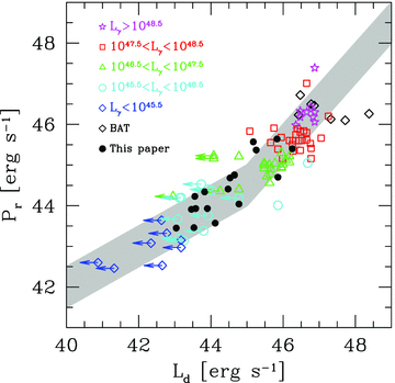 Power of the jet spent for the radiation Pr as a function of the accretion luminosity Ld. Black symbols are the estimates in this paper, BAT points (grey diamonds) come from the high-redshift blazars present in the 3-year all-sky survey of BAT (and studied in Ghisellini et al. 2010b), the other points and upper limits come from G10, and are divided according to their γ-ray luminosities, as labelled. The grey stripe indicates what is expected if for all luminosities, while and at low and high values of , respectively.