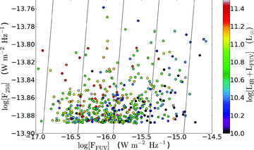 250-m flux compared against the FUV flux, illustrating the flux limits of the GALEX and H-ATLAS measurements in the current analysis. Both quantities are in units of W m−2, and the lines are constant values of log(F250/FFUV). The colour indicates the total of the IR and FUV luminosity.