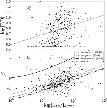 (a) Balmer decrement and (b) β, as a function of the IR-to-dust uncorrected FUV luminosity ratio. The thin solid lines in each panel show the least-squares linear best fit. Other relationships between β and LIR/LFUV are shown as follows. Dashed line: Kong et al. (2004) for local starbursts; dot–dashed line: Meurer et al. (1999) also for local starbursts; thick solid line: Boissier et al. (2007) for optically selected star-forming galaxies.