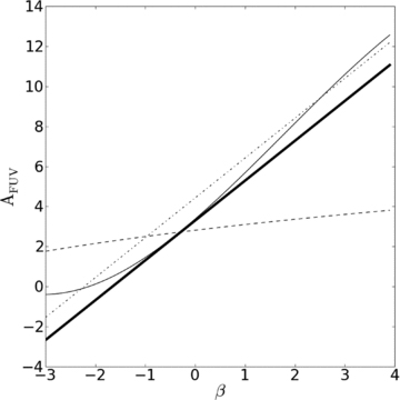 Different observational correlations between β and the attenuation at FUV wavelength, AFUV. Thin solid line: equation (2) from Buat et al. (2005) combined with equation (5); dot–dashed line: Meurer et al. (1999); thick solid line: Wijesinghe et al. (2011); dashed line: this paper, equation (6) derived using the relationship between BD and β.