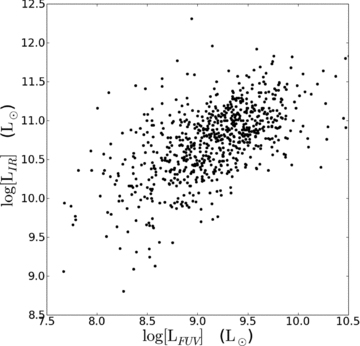 FUV luminosity compared with IR luminosity. While there is a clear relationship overall between the two luminosities, at low FUV luminosities there is a much broader range of IR luminosities compared to high FUV luminosities.