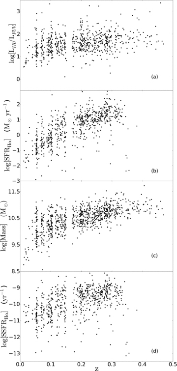 Variation with redshift of (a) LIR/LFUV ratio, (b) Hα SFR, (c) mass, (d) specific Hα-derived SFR. The gap centred on z = 0.16 shows where the wavelength of the atmospheric O2 band (Fraunhofer A-line) overlaps with redshifted wavelength of the Hα emission line. For this reason, we cannot use Hα emission-line measurements that fall into this redshift range, leading us to omit these data from our analysis.