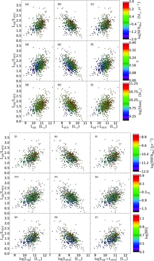 The IR-to-FUV luminosity ratio is shown against (from left to right) the IR luminosity, dust-uncorrected FUV luminosity and the sum of the IR and dust-uncorrected FUV luminosity. The plots are colour coded as a function of (from top to bottom) the dust-corrected Hα-derived SFR, redshift, galaxy stellar mass, dust-corrected Hα-derived SSFR, β and Balmer decrement.