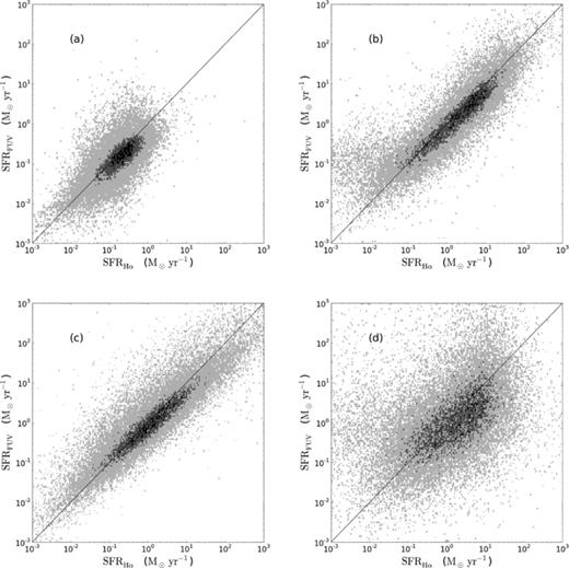 FUV SFR plotted as a function of Hα SFRs using various obscuration corrections. (a) No obscuration corrections applied. (b) FUV SFR against Hα-derived SFR, both obscuration corrected using the Balmer decrement. (c) FUV SFR against Hα-derived SFR, both obscuration corrected using β. (d) FUV SFR corrected for dust using β compared against that measured using Hα, corrected using the Balmer decrement. The solid line in each panel shows equality between both axes. The figures show the density of points in a given region in the plot where the darker the shading, the denser the points in that region.