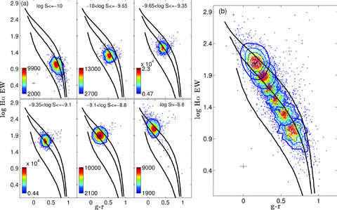 (a) The highest volume-limited sample Mr =−21 divided into sub-groups of ‘specific’ SFR (S denotes the specific SFR in units of yr−1). Specific SFR increases from left-to-right, top-to-bottom and (b) summaries this trend clearly.
