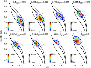 The highest volume-limited sample Mr =−21 divided into sub-groups of SFR surface density (i.e. SFR per unit area, in units of M⊙ yr−1 kpc−2). The SFR surface density increases from left to right, top to bottom.