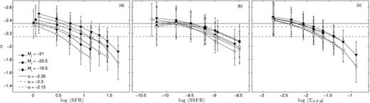 The best-fitting IMF slope for each of the (a) SFR (Fig. 6), (b) specific SFR (Fig. 11) and (c) SFR surface density (Fig. 12) sub-groups of the three volume-limited samples used in this study. The filled symbols denote results when using the Calzetti (2001)/Cardelli et al. (1989) dust corrections and open symbols represent the Fischera & Dopita (2005) dust corrections. The solid horizontal line indicates a Salpeter slope, the dot–dashed line indicates a Kroupa (2001) high-mass slope of α=−2.3 and the dashed line dictates the Baldry & Glazebrook (2003) IMF slope.