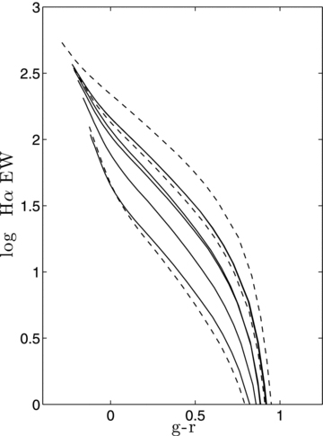 Solid lines from top-to-bottom. Kroupa (2001)A1 and Kroupa (2001)B1 IMFs produce model evolutionary tracks that overlap with one another. The rest of the evolutionary tracks are generated by using Scalo (1998), Kennicutt (1983), Kroupa et al. (1993) and Miller & Scalo (1979) IMFs. The dashed lines represent the three evolutionary model tracks from previous figures.