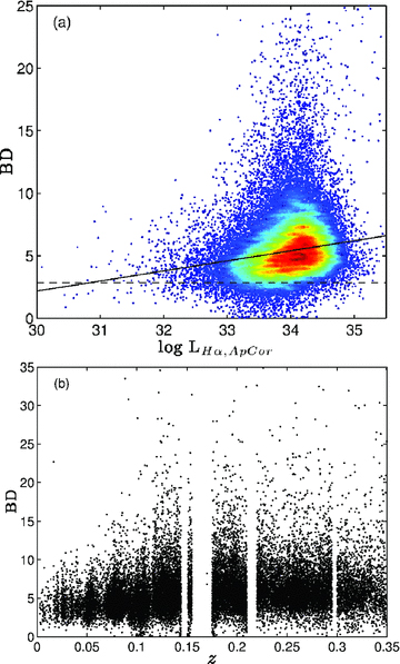 (a) The relationship between BDs and aperture-corrected luminosities for the galaxies with accurate Hα and Hβ EW measurements. A linear relation is fitted to the data to determine the BDs for the galaxies that have measured Hα EWs but no Hβ EWs or have Hβ EWs that are affected by sky absorption bands. (b) The dust obscuration as indicated by the BD is the largest at high z. This is because high SFR objects also tend to have higher obscurations (Hopkins et al. 2001) and the objects at higher z tend to have higher SFRs, a result of both galaxy evolution and a predominance of massive, high-SFR galaxies at high z, due to the flux limit of the survey.