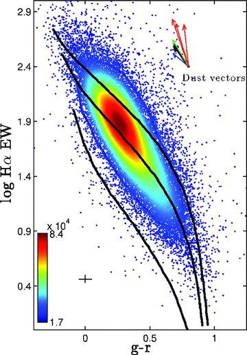 Distribution of all GAMA galaxies up to z = 0.355, after dust corrections as given in the text. All data and the model tracks are k-corrected to z = 0.1. The colour contours indicate the data density and the three solid lines indicate the three different evolutionary paths a galaxy would take if all star clusters within that galaxy have an IMF with a slope of α=−3 (bottom track), α=−2.35 (middle track) or α=−2 (top track). These model tracks are generated using pégase. The arrows depict the dust vectors. The red arrows represent radiative transfer model predictions calculated using the model of Popescu et al. (2000, 2011) and Tuffs et al. (2004) and from left to right correspond to τb = 8, 4, 1, all assuming a median galaxy inclination of 60° and F = 0.35. The rest of the vectors show the movement of data points for different dust extinction curves and for a BD of 4. Blue: the dust vector calculated using the Calzetti (1997) curve for the continuum corrections and Cardelli et al. (1989) curve for emission-line corrections. Green: the dust vector corresponding to corrections calculated using Fischera & Dopita (2005) curve as modified by Wijesinghe et al. (2011). Black: the dust vector corresponding to the Calzetti (2001) and Cardelli et al. (1989) curves for the continuum and emission corrections, respectively.