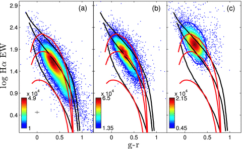 The sample of GAMA galaxies divided into three sub-samples based on SFRs. (a) 0 < SFR (M⊙ yr−1) < 3, (b) 3 ≤ SFR (M⊙ yr−1) < 13 and (c) SFR (M⊙ yr−1) ≥ 13. The two sets (black and red) of three solid lines indicate the three different evolutionary paths a galaxy would take in Hα EW and g − r colour if all star clusters within that galaxy have an IMF with a slope of α=−3 (bottom track), α=−2.35 (middle track) or α=−2 (top track). The black lines are the evolutionary paths predicted by pégase (Fioc & Rocca-Volmerange 1997) and red lines are paths predicted by Maraston (2005) models. The age increases along the tracks from 100 Myr (top left) to 13 Gyr (bottom right). Coloured contours are drawn based on data densities of each sub-sample. The ranges in data densities are indicated alongside the colour bars of each plot. A representative uncertainty on individual measurements is indicated by the error bars in the bottom left of (a). A variation with SFR is apparent across the three panels, with high star-forming sources evidently preferring a flatter IMF.