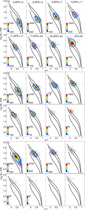 Three independent volume-limited samples 〈Mr, z〉=−21, 0.29 (a), 〈Mr, z〉=−20.5, 0.19 (b) and 〈Mr, z〉=−19.5, 0.13 (c) divided into eight SFR sub-samples. A representative uncertainty on individual measurements is indicated by the error bars in each top-left panel. The IMF–SFR relationship is evident in each independent volume-limited sample. The coloured contours are based on the data densities and the ranges of these densities are indicated alongside each colour bar.