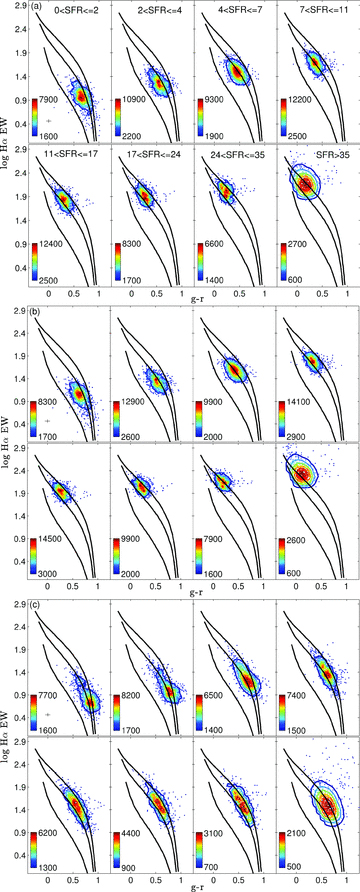 〈Mr, z〉=−21, 0.29 sample divided into eight SFR sub-samples. (a) Data corrected for obscuration using Cardelli et al. (1989) for emission-line corrections and Calzetti (2001) for continuum corrections, (b) data corrected for obscuration using Fischera & Dopita (2005) as prescribed by Wijesinghe et al. (2011) and (c) data without any obscuration correction applied. Model tracks as in previous figures.