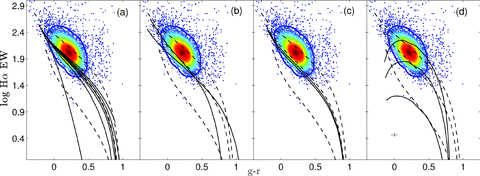 (a) The effect of varying τ values on the model evolutionary track α=−2.35 with τ = 1.1 Gyr. τ = 0.1, 0.5, 0.8, 1, 1.5, 2.5, 13 Gyr e-folding times are shown as solid lines. The e-folding time increases from left to right and all solid tracks have input IMF slope of α=−2.35. (b) The effect of metallicity on the model tracks. The two tracks with solid lines have α=−2.35, the same as the middle dashed lined track, which has Z = 0.02, i.e. solar metallicity. The solid line extending above the dashed line at high g − r and low Hα EW has Z = 0.05 and the other has Z = 0.005. (c) The variation in the universal IMF track, i.e. α=−2.35 (0.5 < M/M⊙ < 120), with respect to two different assumed stellar upper mass limits. The stellar upper mass limits of the three tracks are 120 (dashed track), 100, 90 M⊙ (solid lines), from top to bottom. (d) Solid lines denote Maraston model tracks. The dashed tracks in all panels are the three main tracks shown in previous figures. The time-spans of all of the tracks are 100 Myr to approximately 13 Gyr, running from top left to bottom right. Also shown in each panel is the positions of the high SFR (>13 M⊙ yr−1) galaxies in the GAMA sample.