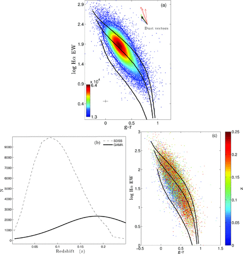 (a) The distribution of the GAMA galaxy sample spanning 0 < z ≤ 0.25. The model tracks from the top to bottom have the following IMF slopes, α=−2, −2.35, −3. This figure is similar to fig. 1 of Hoversten & Glazebrook (2008); the scale and model IMF tracks of both figures are the same. (b) The distribution of the redshift of the SDSS main sample and the GAMA sample for 0 < z ≤ 0.25. (c) The GAMA sample colour coded according to z. This sample covers the range 0 < z ≤ 0.25. It is clear that the reason the peak in the data density in top-panel lies higher than in the corresponding diagram from Hoversten & Glazebrook (2008) is because of the higher redshift range sampled.