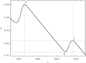 Schematic of how the glitch-finding algorithm operates. A and B mark the positions of the two glitches in the interval 552 < t < 630 on the plot of angular velocity as a function of time Ω(t). The size of glitch C is the difference in Ω between B (the local minimum between A and C) and C (the vertical distance between the horizontal dashed lines). Simulation parameters: V0 = 16.6, η = 1, ΔVi/V0 = 0.0, R = 12.5, Δx = 0.15, Δt = 5 × 10−4, NEM/Ic = 10−3, Ω(t = 0) = 0.8, npin/nF = 0.97.
