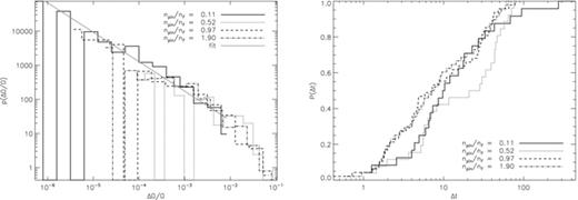 Glitch distributions for spin-down experiments with different pinning abundances npin/nF for the Ω curves graphed in Fig. 9. Left: pdf of fractional glitch sizes p(ΔΩ/Ω) for npin/nF = 0.11, 0.52, 0.97 and 1.90 (solid, dotted, dashed and dot–dashed, respectively) logarithmically binned and graphed on log–log axes. The solid grey curve is a power-law least-squares fit to the solid histogram with index −0.801. Right: cumulative probability of glitch waiting times p(Δt) graphed on log-linear axes for npin/nF = 0.11, 0.52, 0.97 and 1.90 (solid, dotted, dashed and dot–dashed, respectively). Simulation parameters: V0 = 16.6, η = 1, ΔVi/V0 = 0.0, R = 12.5, Δx = 0.15, Δt = 5 × 10−4, NEM/Ic = 10−3, Ω(t = 0) = 0.8, Δtsm = 1.0.