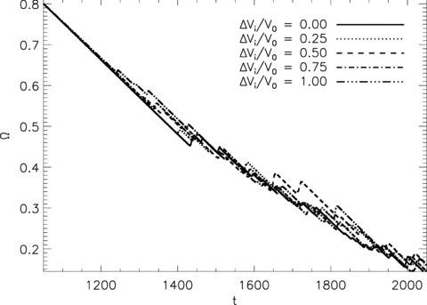 Angular velocity of the crust as a function of time Ω(t) for spin-down experiments with ΔVi/V0 = 0.0, 0.25, 0.5, 0.75 and 1.0 (solid, dotted, dashed, dot–dashed and triple-dot–dashed, respectively). Simulation parameters: V0 = 16.6, η = 1, ΔVi/V0 = 0.0, R = 12.5, Δx = 0.15, Δt = 5 × 10−4, NEM/Ic = 10−3, Ω(t = 0) = 0.8, Δtsm = 1.0.