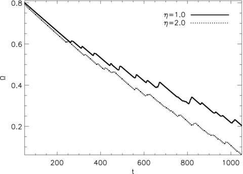 Angular velocity of the crust as a function of time Ω(t) for spin-down experiments with lighter (η = 1) and heavier (η = 2) crusts (solid and dotted curves, respectively). Simulation parameters: V0 = 16.6, ΔVi/V0 = 0.0, R = 12.5, Δx = 0.15, Δt = 5 × 10−4, NEM/Ic = 10−3, Ω(t = 0) = 0.8, Δtsm = 1.0.