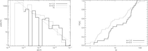 Glitch distributions for spin-down experiments with different ΔVi/V0 for the Ω(t) curves graphed in Fig. 13. Left: pdf of fractional glitch sizes (ΔΩ/Ω) for η = 1 and 2 (solid and dotted curves, respectively) logarithmically binned and graphed on log–log axes. The dotted grey curve is a power-law least-squares fit to the dotted histogram with index −0.846. Right: cumulative pdf of glitch waiting times p(Δt) graphed on log-linear axes for η = 1 and 2 (solid and dotted curves, respectively). Simulation parameters: Vi = 16.6, ΔVi/V0 = 0.0, R = 12.5, Δx = 0.15, Δt = 5 × 10−4, NEM/Ic = 10−3, Ω(t = 0) = 0.8, Δtsm = 1.0.
