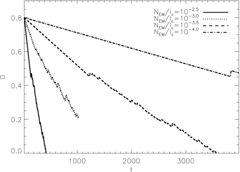 Angular velocity of the crust as a function of time Ω(t) for spin-down experiments with different electromagnetic spin-down torques NEM/Ic=−10−2.5, −10−3.0, −10−3.5 and −10−4.0 (solid, dotted, dashed and dot–dashed curves, respectively). Simulation parameters: V0 = 16.6, η = 1, ΔVi/V0 = 0.0, R = 12.5, Δx = 0.15, Δt = 5 × 10−4, Ω(t = 0) = 0.8, Δtsm = 1.0.
