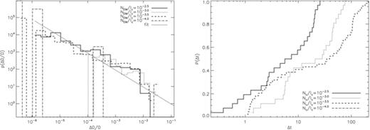 Glitch distributions for spin-down experiments with different electromagnetic spin-down torques NEM/Ic for the Ω(t) curves graphed in Fig. 15. Left: pdf of fractional glitch sizes (ΔΩ/Ω) for NEM/Ic=−10−2.5, −10−3.0, −10−3.5 and −10−4.0 (solid, dotted, dashed and dot–dashed curves, respectively) logarithmically binned and graphed on log–log axes. The solid grey curve is a power-law least-squares fit to the solid histogram with index −0.984. Right: cumulative probability of glitch waiting times p(Δt) graphed on log-linear axes for NEM/Ic=−10−2.5, −10−3.0, −10−3.5 and −10−4.0 (solid, dotted, dashed and dot–dashed curves, respectively). Simulation parameters: V0 = 16.6, η = 1, ΔVi/V0 = 0.0, R = 12.5, Δx = 0.15, Δt = 5 × 10−4, Ω(t = 0) = 0.8, Δtsm = 1.0.