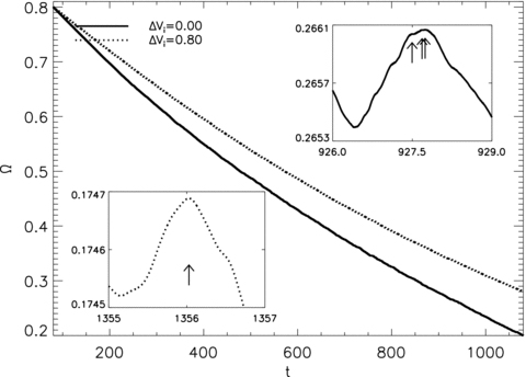 Angular velocity of the crust as a function of time Ω(t) for large-scale spin-down experiments with ΔVi/V0 = 0.0 and 0.8 (solid and dotted curves, respectively). Grey-scale plots of the initial and final superfluid density |ψ|2 for ΔVi/V0 = 0.0 are shown in Fig. 17. Left inset: close-up of glitch at t = 804.3 from ΔVi/V0 = 0.8 curve. Right inset: close-up of glitch at t = 806.1 from ΔVi/V0 = 0.0 curve. Glitch positions are marked as arrows. Simulation parameters: V0 = 36, η = 1, NEM/Ic = 10−3, R = 38, Δx = 0.15, Δt = 5 × 10−4, Ω(t = 0) = 0.8, Δtsm = 0.1.