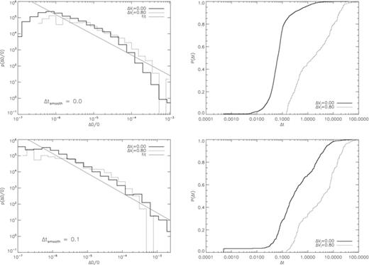 Left: pdf of fractional glitch sizes (ΔΩ/Ω) for the Ω(t) curves graphed in Fig. 18 for ΔVi/V0 = 0.0 and 0.8 (solid and dotted curves, respectively) unsmoothed (top) and smoothed with top-hat window function of width Δtsm = 0.1 (bottom), logarithmically binned and graphed on log–log axes. The solid grey curves are power-law least-squares fits to the solid histograms for ΔΩ/Ω≥ 7 × 10−7, with indices −1.26 and −1.23, respectively. Right: cumulative pdf of glitch waiting times p(Δt) graphed on log-linear axes with ΔVi/V0 = 0.0 and 0.8 (solid and dotted curves, respectively) unsmoothed (top) and smoothed with top-hat window function of width Δtsm = 0.1 (bottom). Simulation parameters: V0 = 36, η = 1, NEM/Ic = 10−3, R = 38, Δx = 0.15, Δt = 5 × 10−4, Ω(t = 0) = 0.8, Δtsm = 0.1.