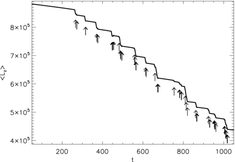 Superfluid angular momentum as a function of time 〈Lz〉(t), in units of ℎ/2, for the canonical spin-down experiment described in Section 4. The arrows indicate the position of glitches identified using the glitch-finding algorithm defined in Section 3. Simulation parameters: η = 1, ΔVi/V0 = 0.0, R = 12.5, Δx = 0.15, Δt = 5 × 10−4, NEM/Ic = 10−3, Ω(t = 0) = 0.8, npin/nF = 0.97.