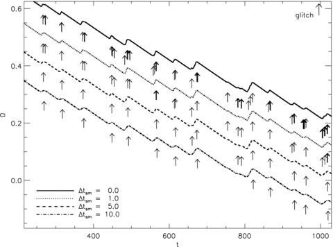 Angular velocity as a function of time Ω(t) for the canonical example described in Section 4, smoothed with a top-hat window function of width Δtsm = 0.0, 1.0, 5.0 and 10 (solid, dotted, dashed, dot–dashed curves, respectively; the curves are shifted vertically down by 0.0, 0.1, 0.2 and 0.3, respectively, to improve visibility). Arrows below each curve mark the positions of glitches found using the glitch-finding algorithm described in Section 3; as Δtsm increases, the number of found glitches decreases. Simulation parameters: V0 = 16.6, η = 1, ΔVi/V0 = 0.0, R = 12.5, Δx = 0.15, Δt = 5 × 10−4, NEM/Ic = 10−3, Ω(t = 0) = 0.8, npin/nF = 0.97.