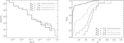Glitch statistics as a function of the degree of smoothing for the spin-down experiment in Fig. 4. Left: pdf of fractional glitch sizes p(ΔΩ/Ω), binned logarithmically and graphed on log–log axes, for top-hat window functions of width Δtsm = 0.0, 1.0, 5.0 and 10 (solid, dotted, dashed, dot–dashed curves, respectively). Right: cumulative distribution of glitch waiting times P(Δt) for top-hat window functions of width Δtsm = 0.0, 1.0, 5.0 and 10 (solid, dotted, dashed, dot–dashed curves, respectively), graphed on linear axes. Simulation parameters: V0 = 16.6, η = 1, ΔVi/V0 = 0.0, R = 12.5, Δx = 0.15, Δt = 5 × 10−4, NEM/Ic = 10−3, Ω(t = 0) = 0.8, npin/nF = 0.97.