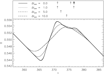 Close-up of glitches identified using the glitch-finding algorithm described in Section 3, as a function of the degree of smoothing. The plots cover the interval 356 < t < 386 (taken from the Ω curve graphed in Fig. 4). The curves are smoothed with a top-hat window function of width Δtsm = 0.0, 1.0, 5.0 and 10 (solid, dotted, dashed and dot–dashed curves, respectively). The number and position of glitches, shown as arrows in the top panel, changes with Δtsm; for Δtsm≥ 5, one glitch is detected. Simulation parameters: V0 = 16.6, η = 1, ΔVi/V0 = 0.0, R = 12.5, Δx = 0.15, Δt = 5 × 10−4, NEM/Ic = 10−3, Ω(t = 0) = 0.8, npin/nF = 0.97.