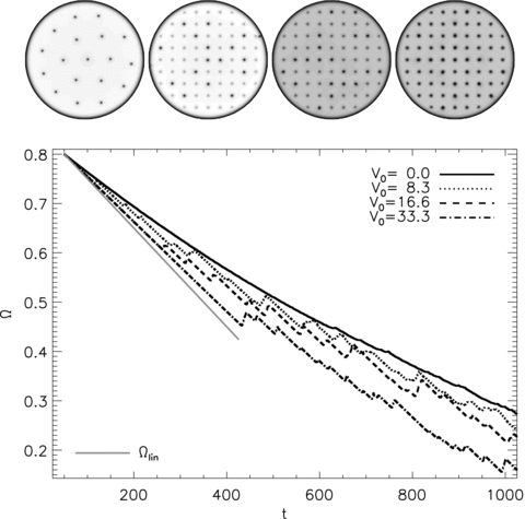 Vortex configurations and spin-down curves for different pinning strengths V0. Top: grey-scale plots of the final (t = 1000) superfluid density for Vi = 0, 8.3, 16.6 and 33.7 (left to right, respectively). The density grey-scale runs from dark (low density) to light (high density). Bottom: angular velocity of the crust as a function of time Ω(t) for Vi = 0, 8.3, 16.6 and 33.7 (solid, dotted, dashed and dot–dashed, respectively). Simulation parameters: η = 1, ΔVi/V0 = 0.0, R = 12.5, Δx = 0.15, Δt = 5 × 10−4, NEM/Ic = 10−3, Ω(t = 0) = 0.8, npin/nF = 0.97, Δtsm = 1.0.