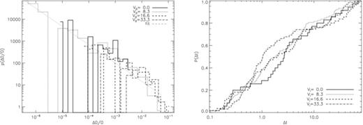 Glitch statistics for different pinning strengths corresponding to the Ω curves graphed in Fig. 7. Left: pdf of fractional glitch sizes p(ΔΩ/Ω) for V0 = 0, 8.3, 16.6 and 33.7 (solid, dotted, dashed and dot–dashed, respectively) logarithmically binned and graphed on log–log axes. The dotted curve is a power-law least-squares fit to the dotted histogram with index −0.818. Right: cumulative probability of glitch waiting times P(Δt) graphed on log-linear axes for V0 = 0, 8.3, 16.6 and 33.7 (solid, dotted, dashed and dot–dashed, respectively). Simulation parameters: η = 1, ΔVi/V0 = 0.0, R = 12.5, Δx = 0.15, Δt = 5 × 10−4, NEM/Ic = 10−3, Ω(t = 0) = 0.8, npin/nF = 0.97, Δtsm = 1.0.