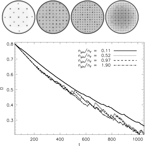 Results from numerical experiments for different pinning abundances npin/nF. Top: grey-scale plots of the final superfluid density for npin/nF = 0.11, 0.52, 0.97 and 1.90 (left to right, respectively). The density scale runs from dark (low density) to light (high density). The faint dots are unoccupied pinning sites; darker dots are pinned vortices. Bottom: angular velocity of the crust as a function of time Ω(t) for npin/nF = 0.11, 0.52, 0.97 and 1.90 (solid, dotted, dashed and dot–dashed, respectively). Simulation parameters: Vi = 16.6, η = 1, ΔVi/V0 = 0.0, R = 12.5, Δx = 0.15, Δt = 5 × 10−4, NEM/Ic = 10−3, Ω(t = 0) = 0.8, Δtsm = 1.0.