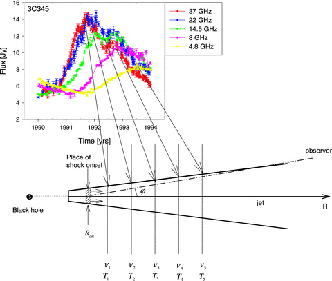 Sketch of the jet geometry discussed in Section 2 as observed in the rest frame of the quasar. The shaded rectangle shows a shock wave that starts at the distance Ron and propagates along the jet axis with the speed β. The vertical lines mark the core positions at different frequencies and the times when the shock wave reaches the core at a particular frequency. The times Ti correspond to the maxima of the flares at frequencies νi.