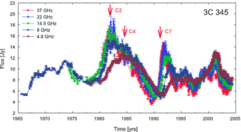 Total flux density light curve of 3C 345 at 4.8, 8, 14.5, 22 and 37 GHz. The data are from the University of Michigan and Metsähovi Radio Observatory monitoring data bases. The arrows mark the times of the ejections of the new jet components C2, C4 and C7.