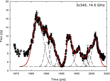 Total flux density light curve of 3C 345 at 14.5 GHz (the data are from the University of Michigan monitoring data base). The long dashed lines show decomposed Gaussian components and the solid line the sum of the fitted Gaussians.