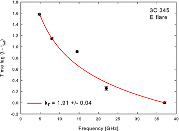 3C 345: plot of time lag measurements versus frequency, using 37 GHz as the reference frequency. The solid curve shows the best-fitting line with a = 5.47 ± 0.04 and kr = 1.91 ± 0.04.