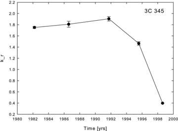 3C 345: time evolution of kr values.