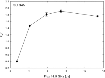 3C 345: correlation between kr values and amplitude of the flares at 14.5 GHz. The picture shows that the kr values become higher with higher flux levels.