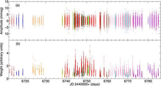 (a) Time series of the photometric measurements of HR 1217 and (b) corresponding weights from 1986 October–December, colour coded as follows: South African Astronomical Observatory (SAAO): 1.0 m – red, 0.75 m – pink; European Southern Observatory: 0.9 m – dark blue, 0.6 m – orange; Mount Stromlo and Siding Spring Observatory: 0.6 m – yellow; Lowell Observatory: 1.1 m – black; Cerro Tololo InterAmerican Observatory (CTIO): 1.0 m – dark green, 0.6 m – light green; McDonald Observatory (McD): 2.1 m – maroon; Mount John Observatory: 0.6 m – cyan; Mauna Kea Observatory (MKO): 2.2 m – purple, 0.6 m – magenta. The amplitude modulation with rotation is clearly visible in the top panel.